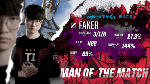 AYX-关于Faker爆冷击败皇家马德里，爆冷引爆全场！的信息
